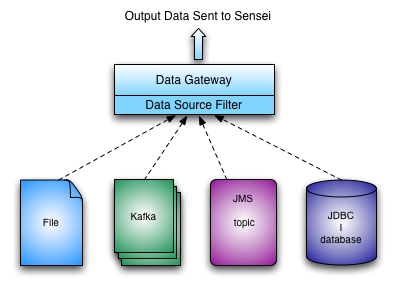 Sensei Data Gateway